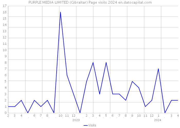 PURPLE MEDIA LIMITED (Gibraltar) Page visits 2024 