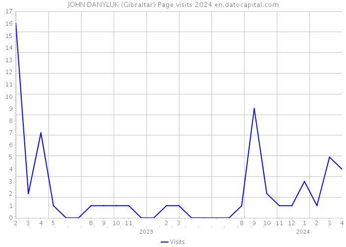 JOHN DANYLUK (Gibraltar) Page visits 2024 