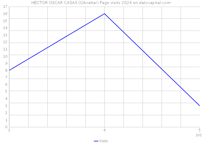 HECTOR OSCAR CASAS (Gibraltar) Page visits 2024 