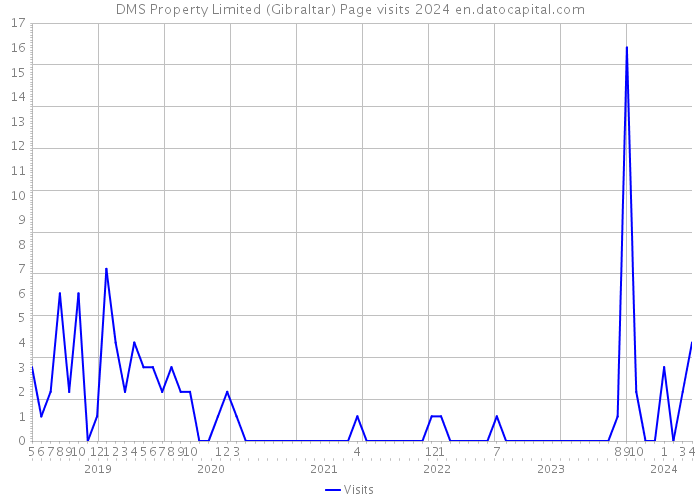 DMS Property Limited (Gibraltar) Page visits 2024 