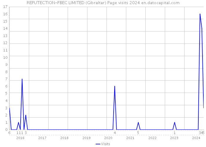 REPUTECTION-FBEC LIMITED (Gibraltar) Page visits 2024 