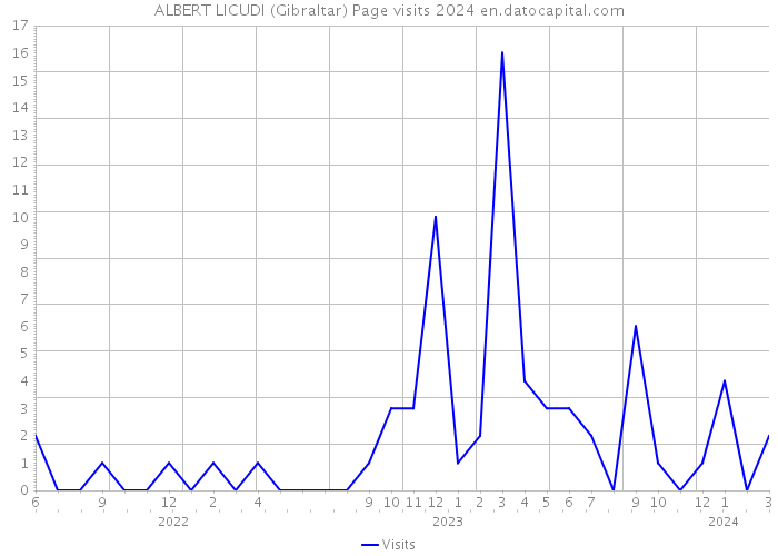 ALBERT LICUDI (Gibraltar) Page visits 2024 
