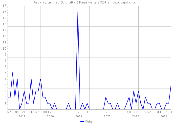Ardeley Limited (Gibraltar) Page visits 2024 