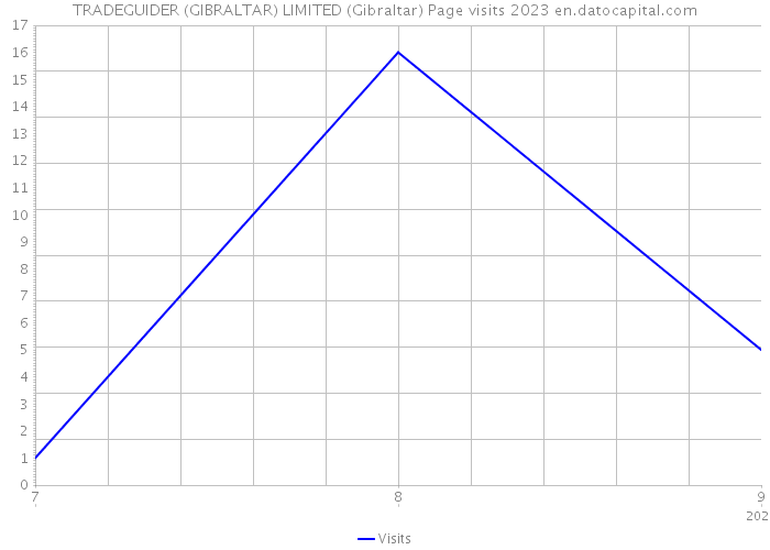 TRADEGUIDER (GIBRALTAR) LIMITED (Gibraltar) Page visits 2023 