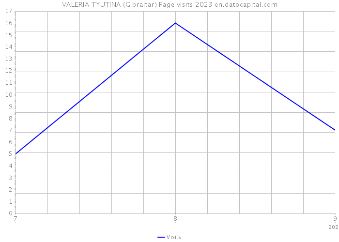 VALERIA TYUTINA (Gibraltar) Page visits 2023 
