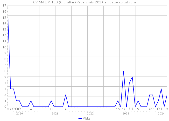 CVI&M LIMITED (Gibraltar) Page visits 2024 