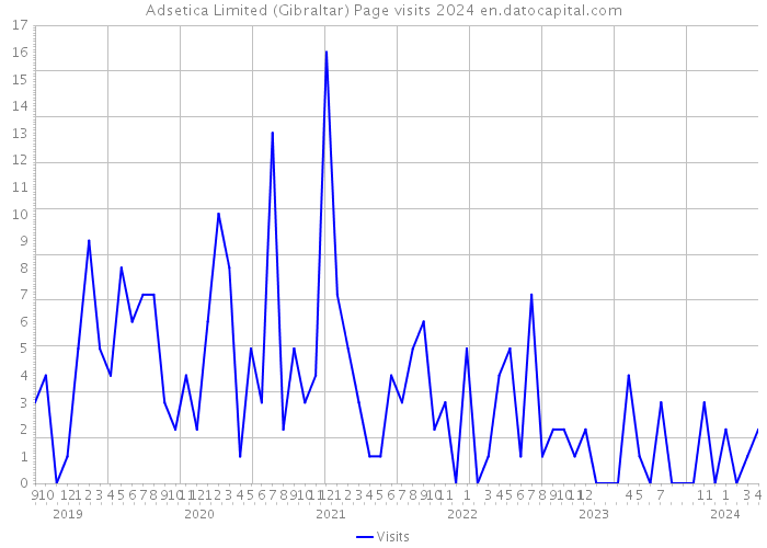 Adsetica Limited (Gibraltar) Page visits 2024 