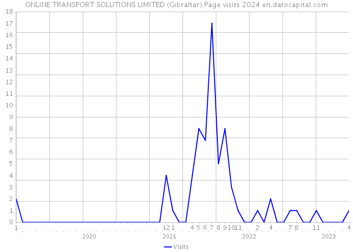 ONLINE TRANSPORT SOLUTIONS LIMITED (Gibraltar) Page visits 2024 