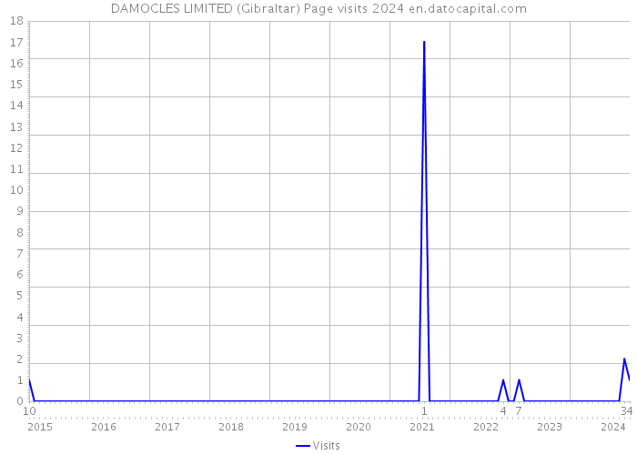 DAMOCLES LIMITED (Gibraltar) Page visits 2024 