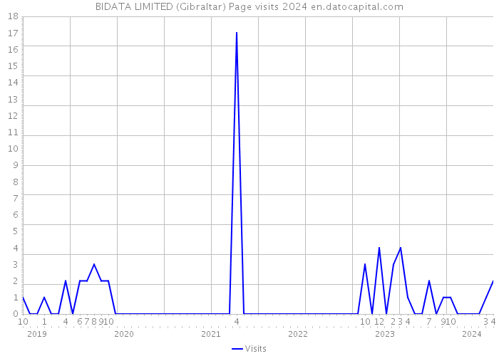 BIDATA LIMITED (Gibraltar) Page visits 2024 