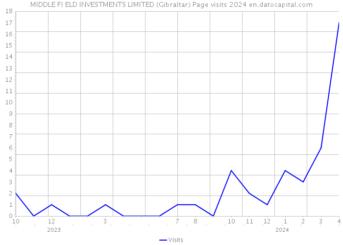 MIDDLE FI ELD INVESTMENTS LIMITED (Gibraltar) Page visits 2024 