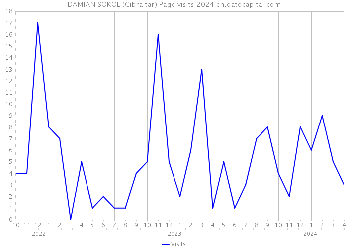 DAMIAN SOKOL (Gibraltar) Page visits 2024 
