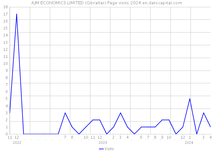 AJM ECONOMICS LIMITED (Gibraltar) Page visits 2024 