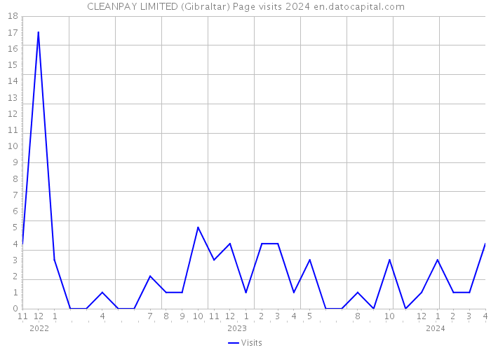 CLEANPAY LIMITED (Gibraltar) Page visits 2024 