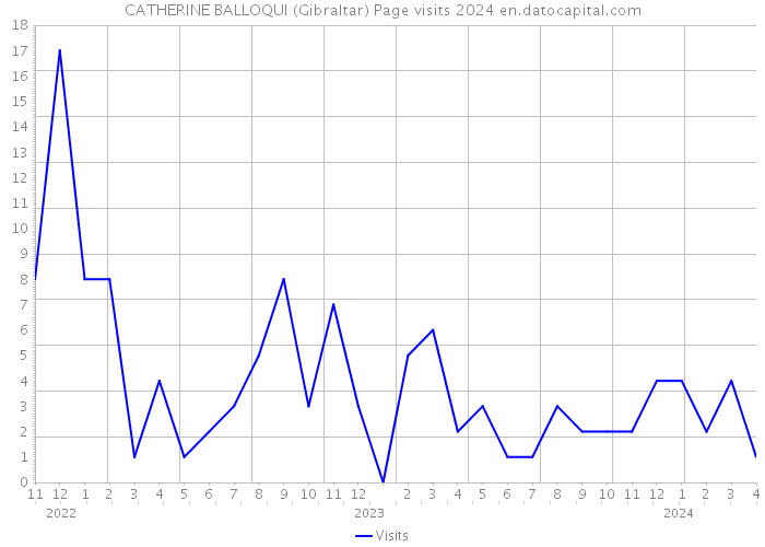 CATHERINE BALLOQUI (Gibraltar) Page visits 2024 