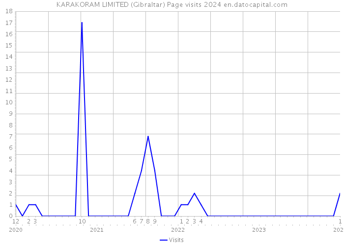 KARAKORAM LIMITED (Gibraltar) Page visits 2024 