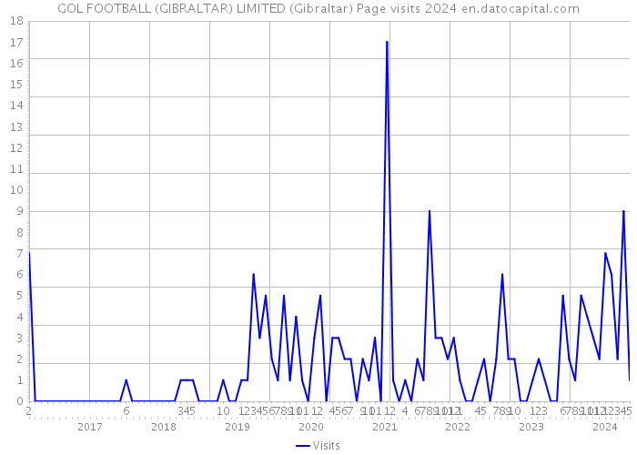GOL FOOTBALL (GIBRALTAR) LIMITED (Gibraltar) Page visits 2024 