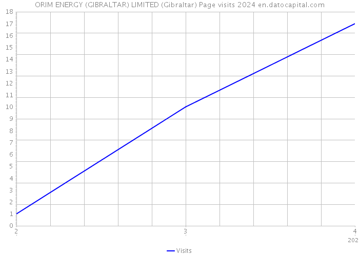 ORIM ENERGY (GIBRALTAR) LIMITED (Gibraltar) Page visits 2024 