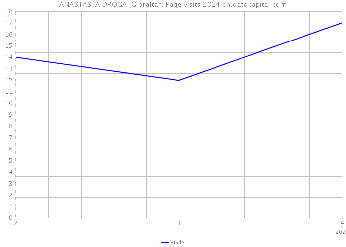 ANASTASIIA DROGA (Gibraltar) Page visits 2024 