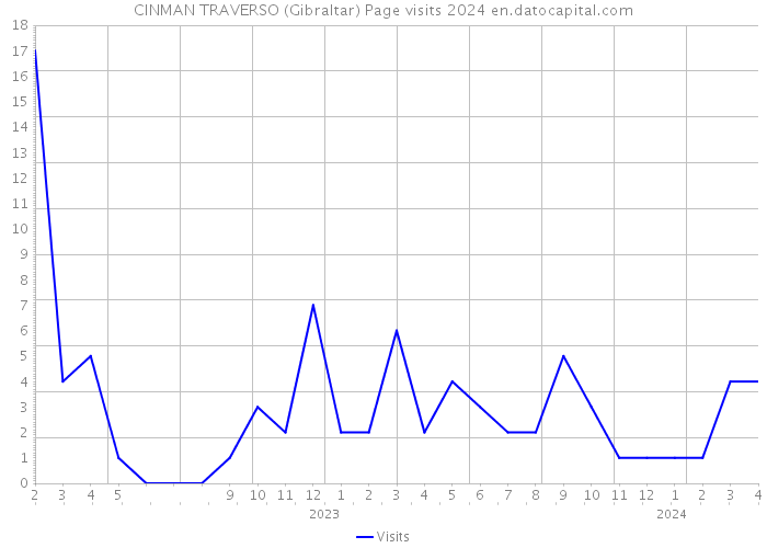 CINMAN TRAVERSO (Gibraltar) Page visits 2024 