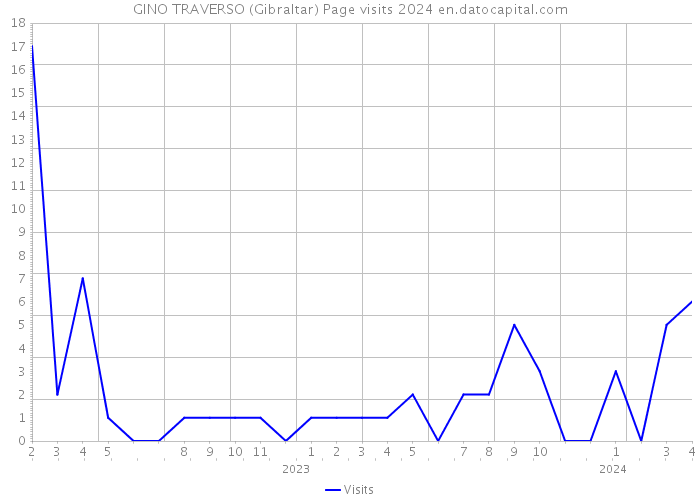 GINO TRAVERSO (Gibraltar) Page visits 2024 