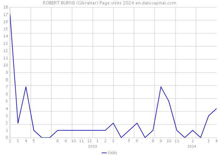 ROBERT BURNS (Gibraltar) Page visits 2024 