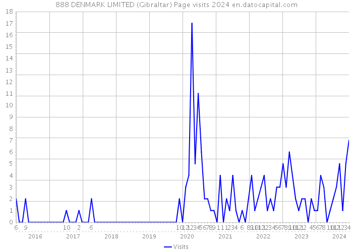 888 DENMARK LIMITED (Gibraltar) Page visits 2024 