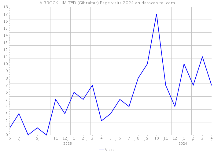 AIRROCK LIMITED (Gibraltar) Page visits 2024 