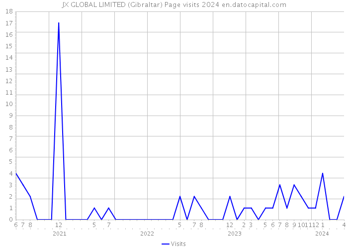 JX GLOBAL LIMITED (Gibraltar) Page visits 2024 