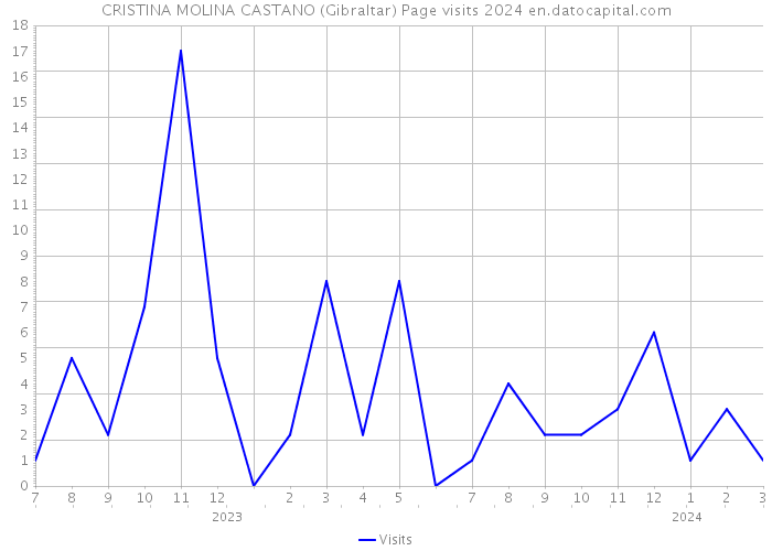 CRISTINA MOLINA CASTANO (Gibraltar) Page visits 2024 