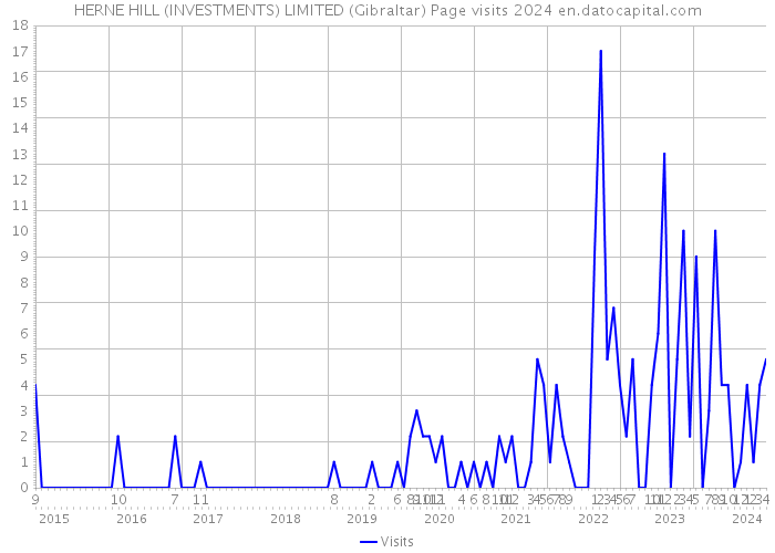 HERNE HILL (INVESTMENTS) LIMITED (Gibraltar) Page visits 2024 