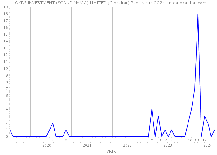 LLOYDS INVESTMENT (SCANDINAVIA) LIMITED (Gibraltar) Page visits 2024 