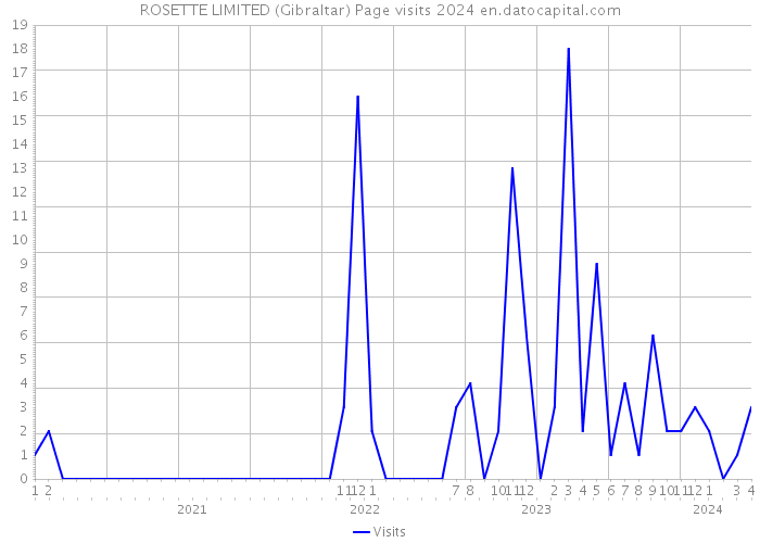 ROSETTE LIMITED (Gibraltar) Page visits 2024 