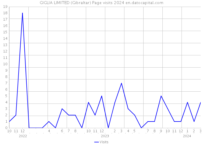 GIGLIA LIMITED (Gibraltar) Page visits 2024 