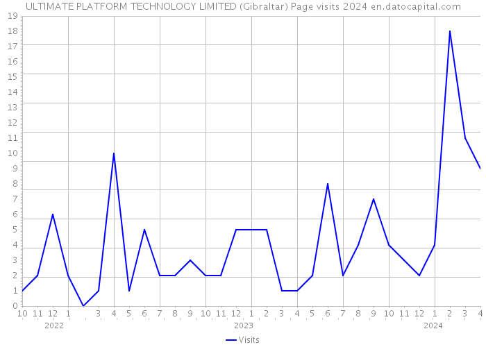 ULTIMATE PLATFORM TECHNOLOGY LIMITED (Gibraltar) Page visits 2024 