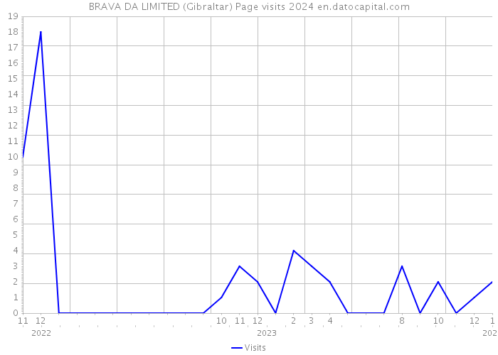 BRAVA DA LIMITED (Gibraltar) Page visits 2024 