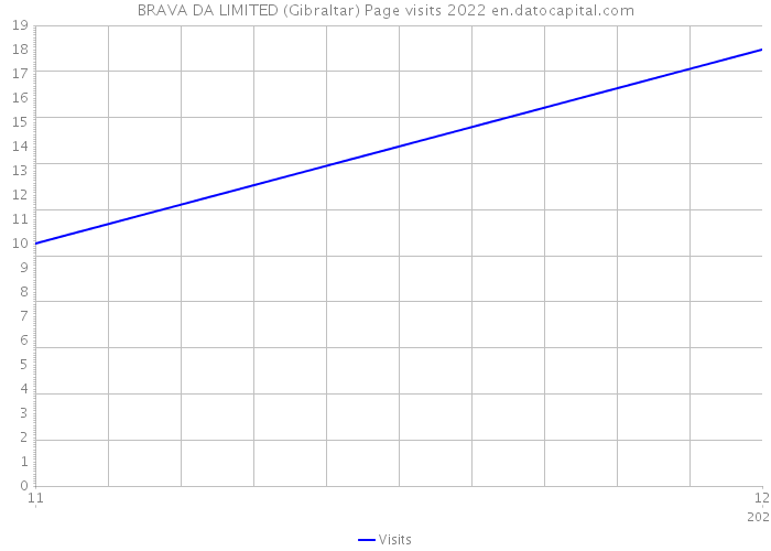 BRAVA DA LIMITED (Gibraltar) Page visits 2022 
