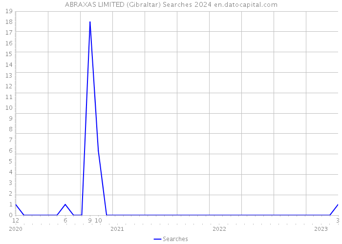 ABRAXAS LIMITED (Gibraltar) Searches 2024 