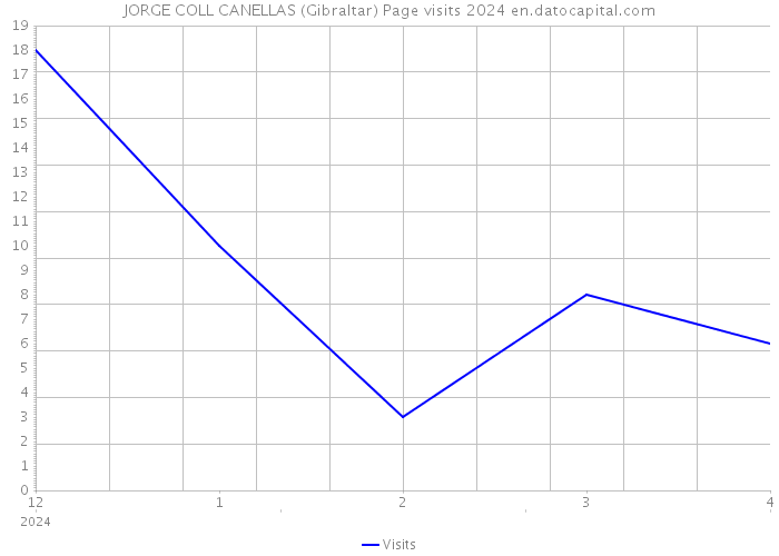 JORGE COLL CANELLAS (Gibraltar) Page visits 2024 