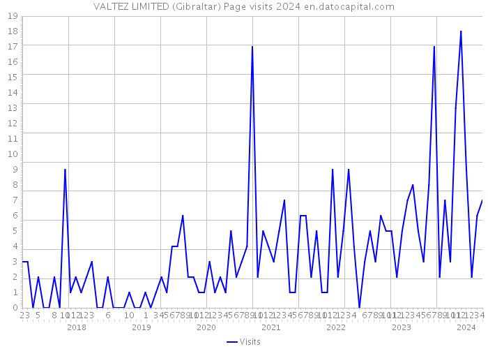 VALTEZ LIMITED (Gibraltar) Page visits 2024 