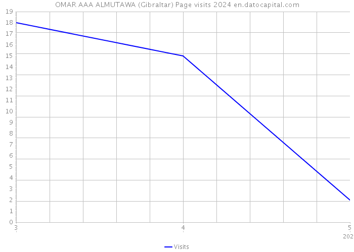 OMAR AAA ALMUTAWA (Gibraltar) Page visits 2024 