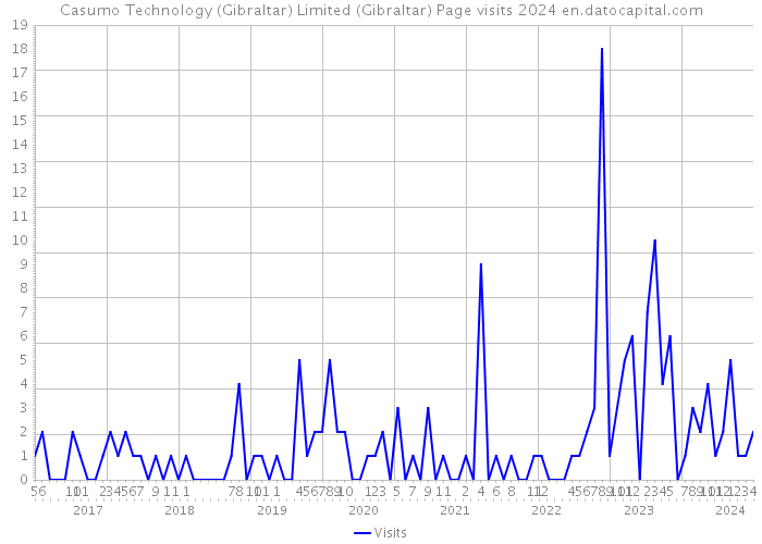 Casumo Technology (Gibraltar) Limited (Gibraltar) Page visits 2024 