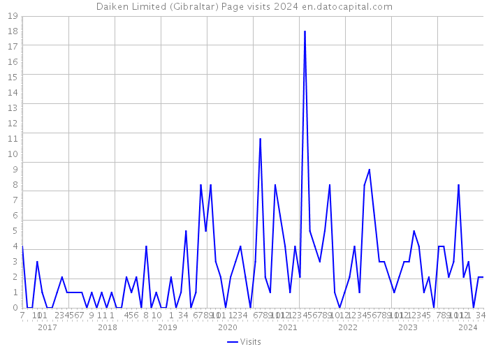 Daiken Limited (Gibraltar) Page visits 2024 