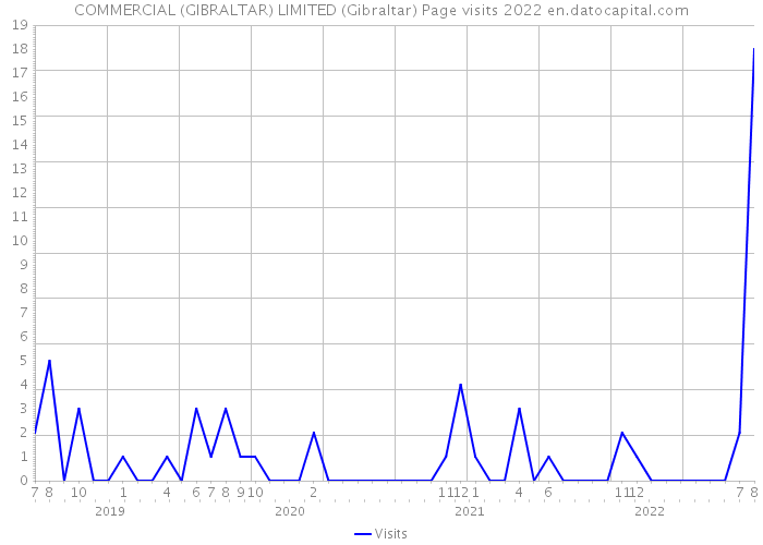 COMMERCIAL (GIBRALTAR) LIMITED (Gibraltar) Page visits 2022 
