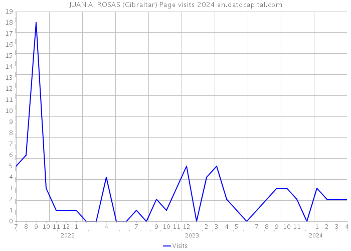 JUAN A. ROSAS (Gibraltar) Page visits 2024 