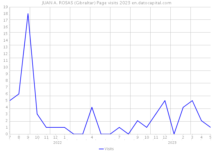 JUAN A. ROSAS (Gibraltar) Page visits 2023 