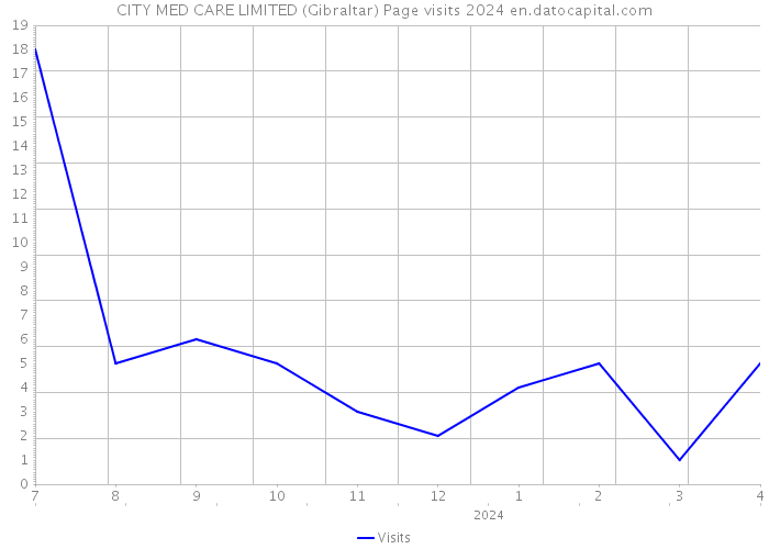 CITY MED CARE LIMITED (Gibraltar) Page visits 2024 