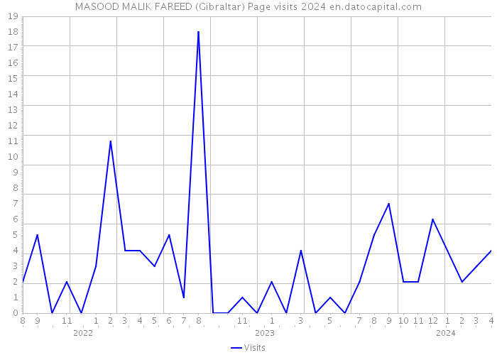 MASOOD MALIK FAREED (Gibraltar) Page visits 2024 