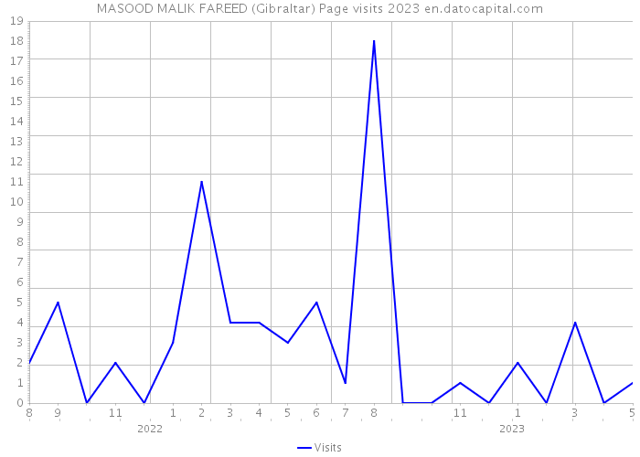MASOOD MALIK FAREED (Gibraltar) Page visits 2023 