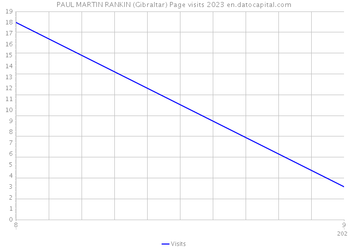 PAUL MARTIN RANKIN (Gibraltar) Page visits 2023 